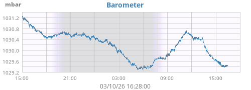 daybarometer
