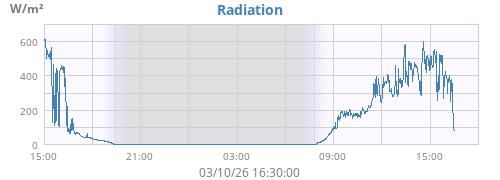 dayradiation