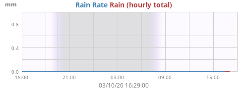 dayrain