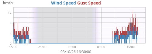 daywind