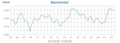 monthbarometer