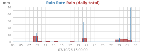 monthrain