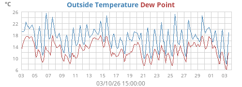 monthtempdew