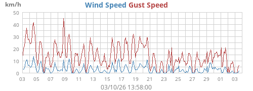 monthwind