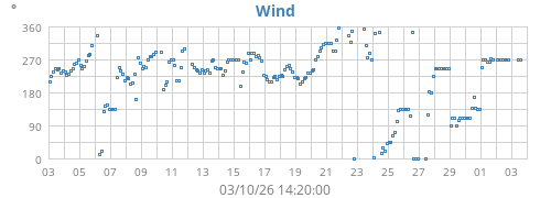 monthwinddir