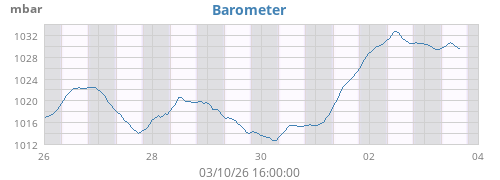 weekbarometer