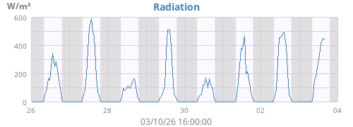 weekradiation