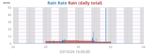 weekrain