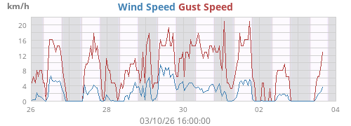 weekwind