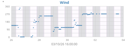 weekwinddir
