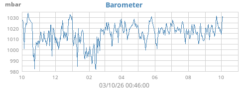 yearbarometer