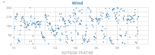 yearwinddir